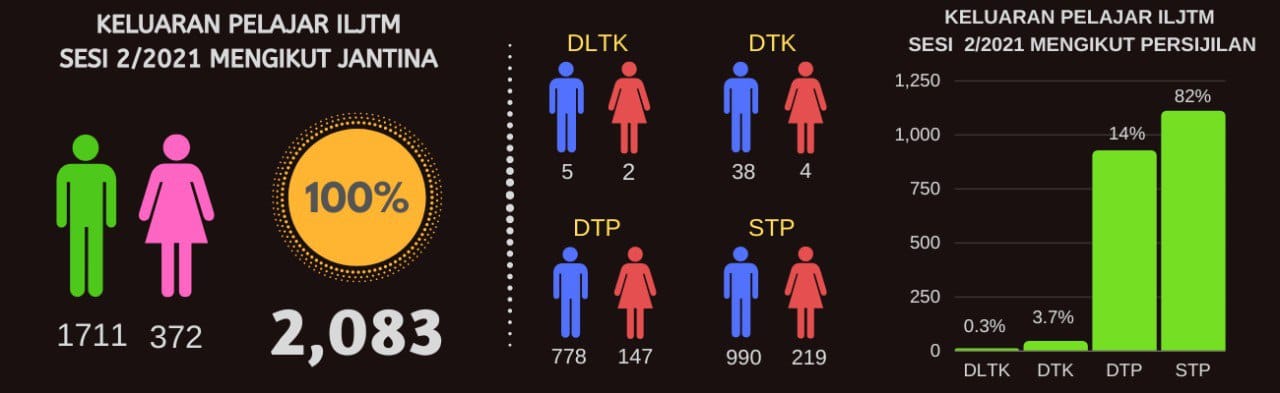 Statistik Keluaran Sesi 2-2021